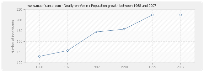 Population Neuilly-en-Vexin