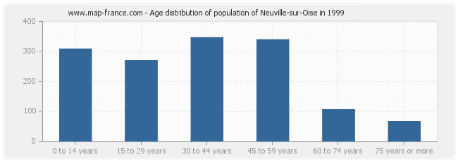 Age distribution of population of Neuville-sur-Oise in 1999