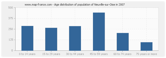 Age distribution of population of Neuville-sur-Oise in 2007