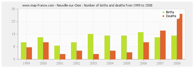 Neuville-sur-Oise : Number of births and deaths from 1999 to 2008