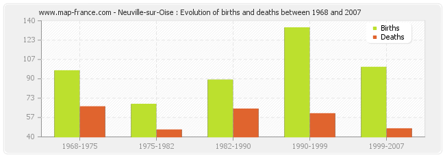 Neuville-sur-Oise : Evolution of births and deaths between 1968 and 2007