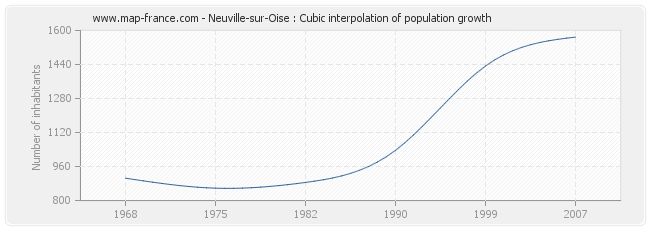 Neuville-sur-Oise : Cubic interpolation of population growth