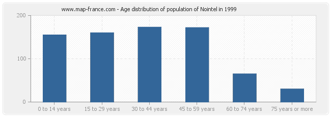 Age distribution of population of Nointel in 1999