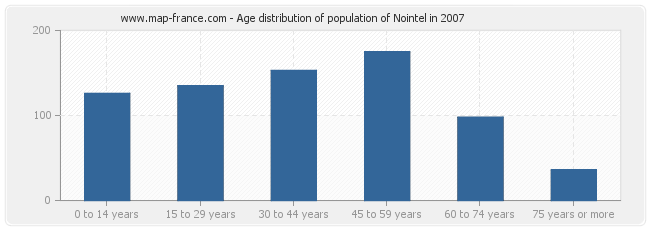 Age distribution of population of Nointel in 2007