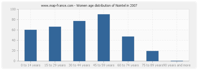 Women age distribution of Nointel in 2007