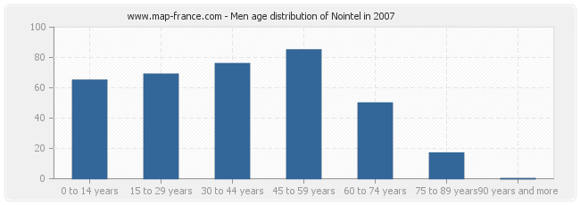 Men age distribution of Nointel in 2007