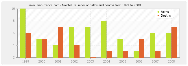 Nointel : Number of births and deaths from 1999 to 2008