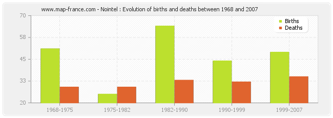 Nointel : Evolution of births and deaths between 1968 and 2007