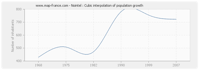 Nointel : Cubic interpolation of population growth