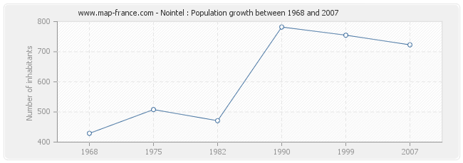 Population Nointel