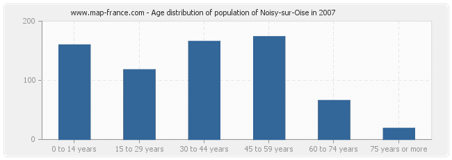 Age distribution of population of Noisy-sur-Oise in 2007