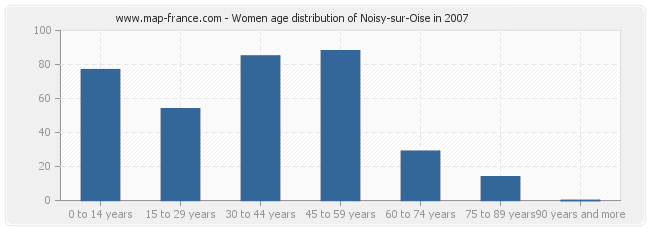 Women age distribution of Noisy-sur-Oise in 2007