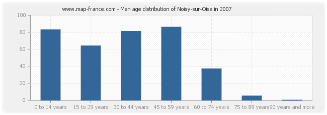 Men age distribution of Noisy-sur-Oise in 2007