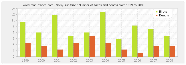 Noisy-sur-Oise : Number of births and deaths from 1999 to 2008