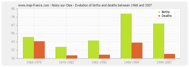 Noisy-sur-Oise : Evolution of births and deaths between 1968 and 2007