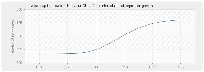 Noisy-sur-Oise : Cubic interpolation of population growth