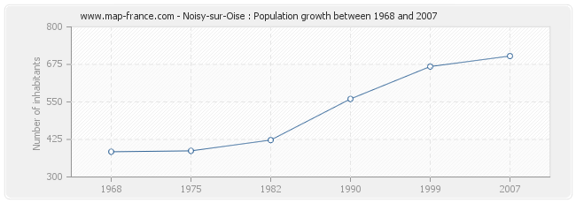 Population Noisy-sur-Oise