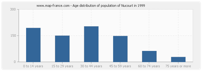 Age distribution of population of Nucourt in 1999