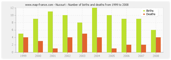 Nucourt : Number of births and deaths from 1999 to 2008