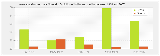 Nucourt : Evolution of births and deaths between 1968 and 2007