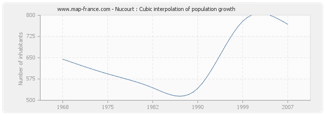 Nucourt : Cubic interpolation of population growth