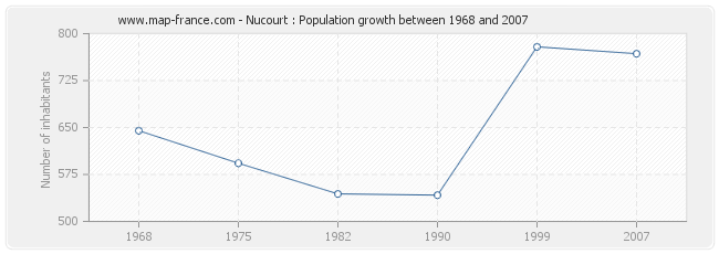 Population Nucourt