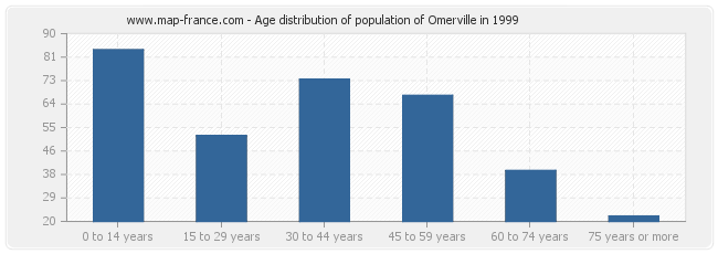 Age distribution of population of Omerville in 1999