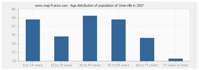 Age distribution of population of Omerville in 2007