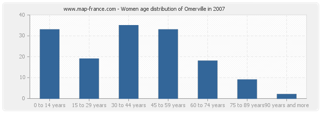 Women age distribution of Omerville in 2007