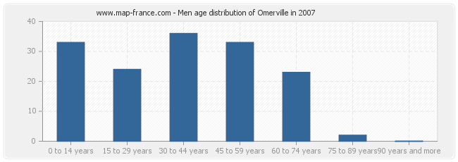 Men age distribution of Omerville in 2007