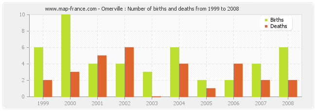 Omerville : Number of births and deaths from 1999 to 2008