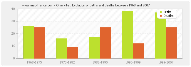 Omerville : Evolution of births and deaths between 1968 and 2007