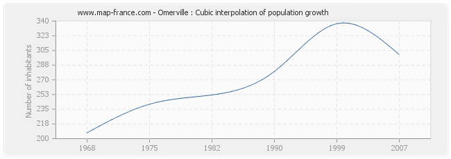 Omerville : Cubic interpolation of population growth