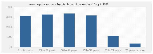 Age distribution of population of Osny in 1999
