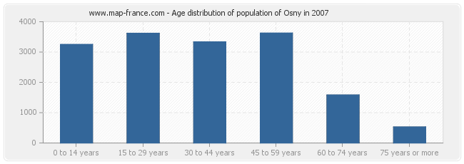 Age distribution of population of Osny in 2007