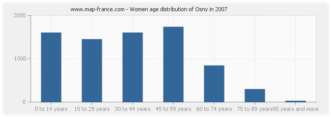 Women age distribution of Osny in 2007
