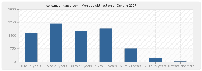 Men age distribution of Osny in 2007