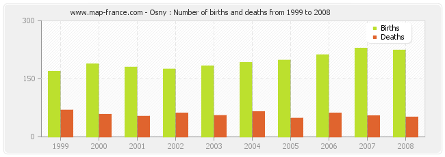 Osny : Number of births and deaths from 1999 to 2008