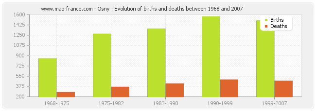 Osny : Evolution of births and deaths between 1968 and 2007
