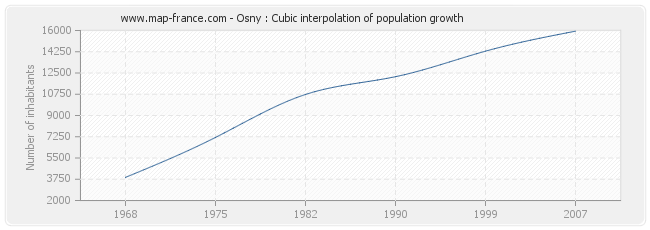 Osny : Cubic interpolation of population growth