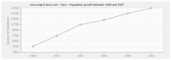 Population Osny