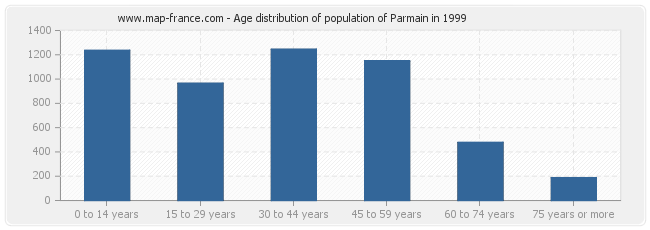 Age distribution of population of Parmain in 1999