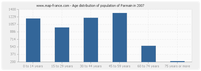 Age distribution of population of Parmain in 2007