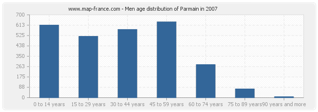 Men age distribution of Parmain in 2007