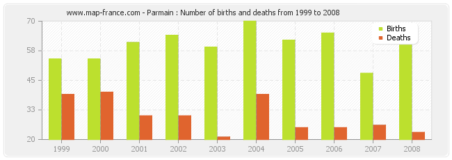 Parmain : Number of births and deaths from 1999 to 2008