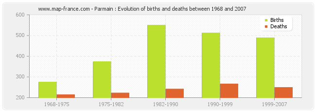 Parmain : Evolution of births and deaths between 1968 and 2007