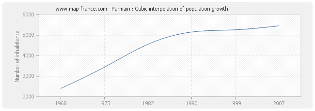 Parmain : Cubic interpolation of population growth