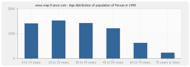 Age distribution of population of Persan in 1999