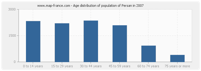 Age distribution of population of Persan in 2007