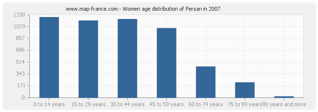 Women age distribution of Persan in 2007